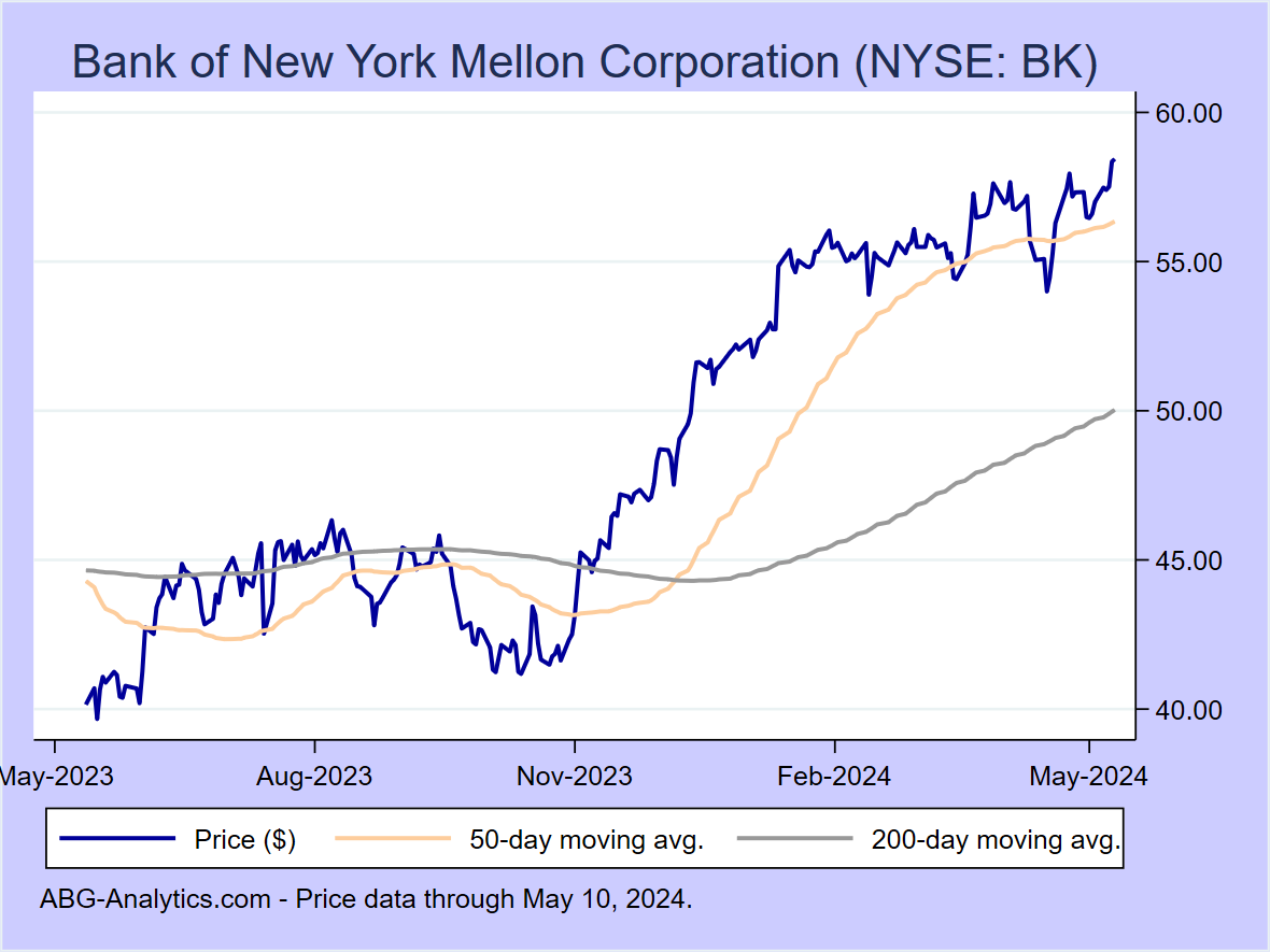 Stock price chart for Bank of New York Mellon Corporation (NYSE: BK) showing price (daily), 50-day moving average, and 200-day moving average.  Data updated through 04/19/2024.